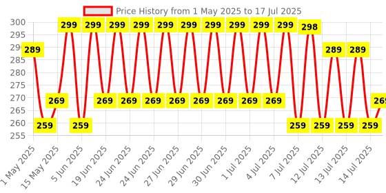 amazon.in oxiov 500ML Plastic Retractable Handheld Water Spray Bidet, Easy-to-use Portable Bidet with Angled Nozzle Spray, Travel Bag (Multicolor) oxiov Price History Graph from 1 May 2025 to 14 Jul 2025