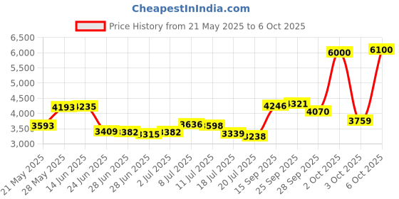 amazon.in 500ml Syringe with Tube, Extra Large Plastic Syringes with Tubing for Glue Dispensing, Scientific Labs, Watering, Refilling Price History Graph from 21 May 2025 to 6 Oct 2025