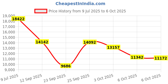 amazon.in 500N Digital Force Gauge Push and Pull Tester with 4 Measurement Units N Kg Lb Oz, Accuracy ±1％ Price History Graph from 9 Jul 2025 to 6 Oct 2025