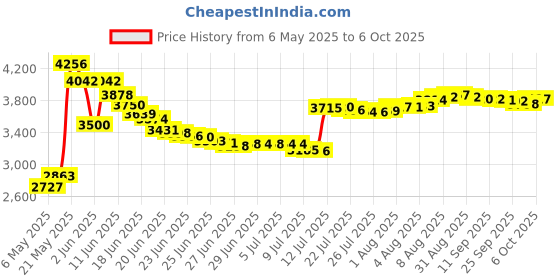 amazon.in 500N Thrust Meter Clamp, Iron Alloy High Hardness Push Pull Force Fixture Tension Tester for Rubber Paper Tensile Strength Tester Price History Graph from 6 May 2025 to 6 Oct 2025