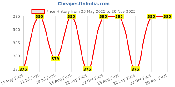 amazon.in 500PCS Clear False Nails Tips, Half Cover Lady French Style Acrylic Artificial Tip Manicure with Box of 10 Sizes for Nail Tips Art Salons and Home DIY… Price History Graph from 23 May 2025 to 20 Nov 2025