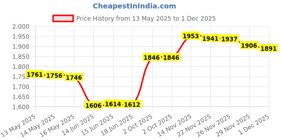 amazon.in 500Pcs Microdermabrasion Cotton Filters Replacement 10mm Dia Dermabrasion Filters,Facial Vacuum Filters Accesories,Microdermabrasion Filters Sponge Filter for Suction Microdermabrasion Machine (White) Price History Graph from 13 May 2025 to 1 Dec 2025