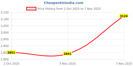 amazon.in 500pcs Precision Cotton Swabs with 6' Long Sticks for Gun Cleaning, Makeup or Pets Price History Graph from 2 Oct 2025 to 7 Nov 2025