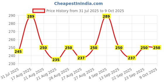 amazon.in 500Pcs Round Heads, Ear Cleaner Buds 100% Biodegradable & Environment-Friendly Cotton Swab Stick Multi-Functional Tool for Cleaning Needs Price History Graph from 31 Jul 2025 to 9 Oct 2025