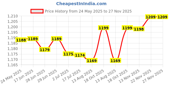amazon.in 500X Repair Laptop Notebook Computer Screw Tool Kit Set Fit For Lenovo New|Business & Industrial | Fasteners & Hardware | Screws & Bolts Price History Graph from 24 May 2025 to 26 Nov 2025