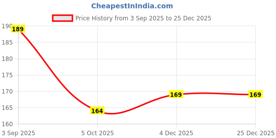 amazon.in 5015 ? 12VDC Brushless Cooling Fan Price History Graph from 3 Sep 2025 to 25 Dec 2025