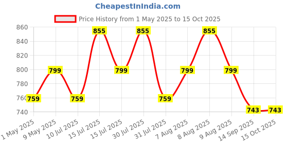 amazon.in 502PCS Computer Screws Assortment Kit, Motherboard Standoffs Screws PC Screws for PC Fan, PC Case, HDD Hard Drive, Laptop, SSD, CD-ROM, Used for DIY Installation & Repair of Computer Parts Price History Graph from 1 May 2025 to 14 Oct 2025