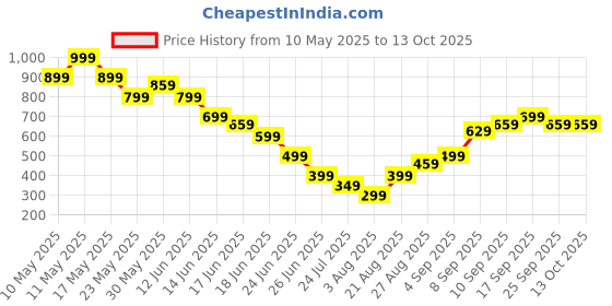 amazon.in 50×31mm Ptm 7950 Phase Change Thermal Conductive Sheet, Ptm7950, Thermal Pad for Laptop for CPU, Gpu, Ssd, Etc Price History Graph from 10 May 2025 to 13 Oct 2025