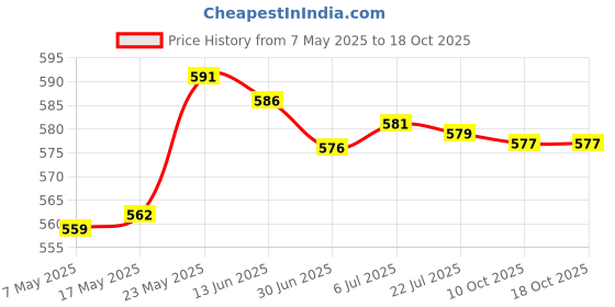 amazon.in 5050 3528 RGB Led Strip Light Extension Cable Connector Line 4 Pin 3M Price History Graph from 7 May 2025 to 18 Oct 2025