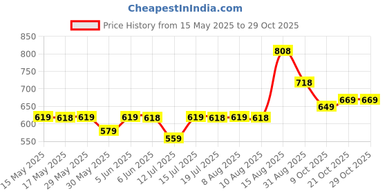 amazon.in karaddi 5079 Men's Loafer Stylish Ethnic Peshawari Nagra Mojadi Sherwani Sandals Wedding Latest Kolhapuri Brown Tan Black Shoes for Men karaddi Price History Graph from 15 May 2025 to 29 Oct 2025