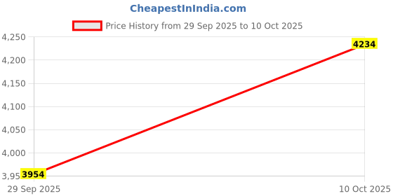 amazon.in 50A-600V Battery Quick Connect/Disconnect with 7/8/10/12 AWG, 6PCS Jumper Cable Plug Connector, Compatible with Anderson Connector for Rescue Winch, Motor Recovery, Winch Trailer, Traction System Price History Graph from 29 Sep 2025 to 10 Oct 2025