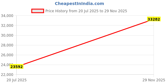 amazon.in 50A Stable Performance High Power Induction Heater, High Efficiency High Frequency Induction Heater, DIYer for DIY Players Price History Graph from 20 Jul 2025 to 29 Nov 2025