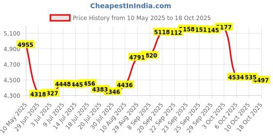 amazon.in 50BB13H-1/2" Bore 13 Tooth Idler Sprocket for 50 Roller Chain Price History Graph from 10 May 2025 to 18 Oct 2025