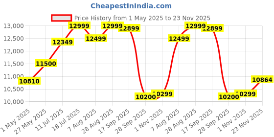 amazon.in 50cc 4-Stroke Brush Cutter | Heavy-Duty Sidepack Grass Cutter | 80T Blade, 3T Blade & Tap & Go Head | Agriculture & Lawn Use Price History Graph from 1 May 2025 to 23 Nov 2025