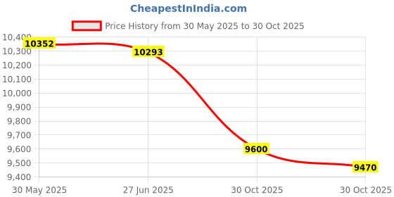 amazon.in 50FT Sewer Camera, Teslong USB C Drain Plumbing Snake Borescope Inspection Camera with 8 LEDs, 50 ft Flexible Waterproof Endoscope Fiber Optic Scope Cam Compatible with iPhone 15, Android Phone Price History Graph from 30 May 2025 to 30 Oct 2025