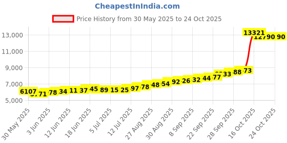 amazon.in kundan 50g (999.9) Diya Silver Coin kundan Price History Graph from 30 May 2025 to 23 Oct 2025
