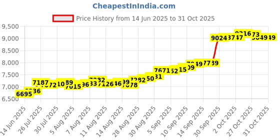 amazon.in euphoria jewellery 50gm pure silver coin in 999 finese euphoria jewellery Price History Graph from 14 Jun 2025 to 29 Oct 2025