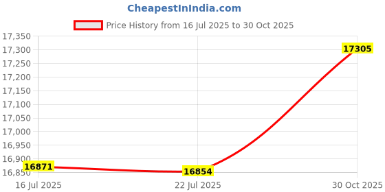 amazon.in 5.0in Touch Screen MP4 Player with 5.0 FM Radio for 11 4GB 64GB MP3 Player, Record Speaker, Electronic Book Price History Graph from 16 Jul 2025 to 30 Oct 2025