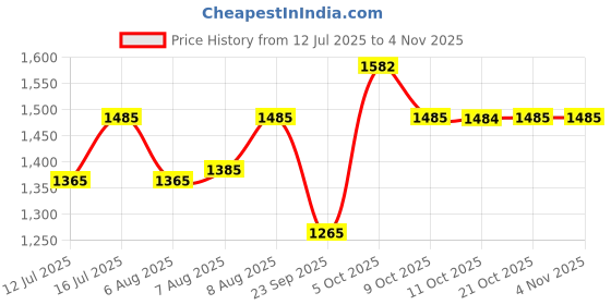 amazon.in mountile 50L Travel Backpack for Hiking Trekking Camping, Rucksack with Rain Cover and Laptop Compartment - MTL03 mountile Price History Graph from 12 Jul 2025 to 2 Nov 2025
