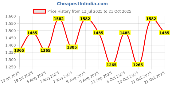 amazon.in mountile 50L Travel Backpack for Hiking Trekking Camping, Rucksack with Rain Cover and Laptop Compartment - MTL03 mountile Price History Graph from 13 Jul 2025 to 21 Oct 2025