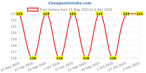 amazon.in pharcos 50ml Amber Glass Bottle with with Gold ring, Black Silicone Teat, Dropper and Plug for Essential Oils, DIY skin care, Multipurpose Bottle for Home and Travel Purpose (Amber- 2 Pieces- 50ml) pharcos Price History Graph from 25 May 2025 to 2 Dec 2025