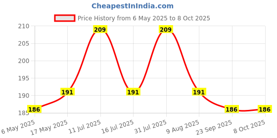 amazon.in nsb herbals 50ml Empty Amber Plastic Bottles Refillable Travel Size Cosmetic Containers Small Leak Proof Squeeze Bottles with Black Flip Cap for Toiletries, Shampoos, Lotions, Creams (6) nsb herbals Price History Graph from 6 May 2025 to 8 Oct 2025