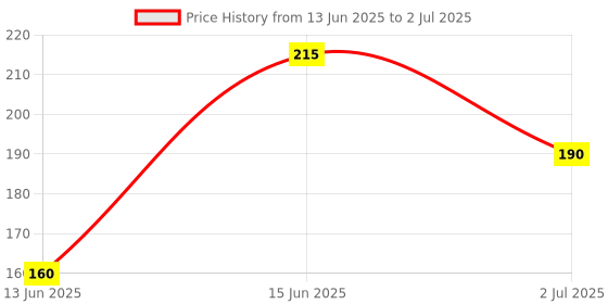 amazon.in spc 50ml - Empty Transparent Refillable Round Plastic Bottles with Flip Top Caps for Sanitizer & Travelers - Pack of 8 Pcs, White spc Price History Graph from 13 Jun 2025 to 2 Jul 2025