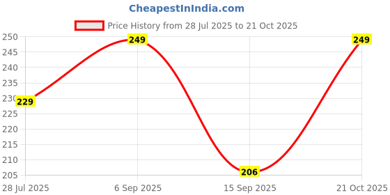 amazon.in 50ml Sterile Sample Collection Containers – Individually Pouch Packed for Maximum Sterility, Leak-Proof, Medical-Grade Specimen Containers for Clinical, Diagnostic, and Laboratory Use – Pack of 10 Price History Graph from 28 Jul 2025 to 21 Oct 2025