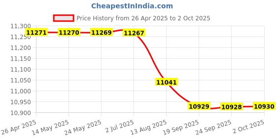 amazon.in 50PCS 215N 8X DVD+R DL 8.5GB Blank Disc Customizable DVD Disk for Data & Price History Graph from 26 Apr 2025 to 2 Oct 2025