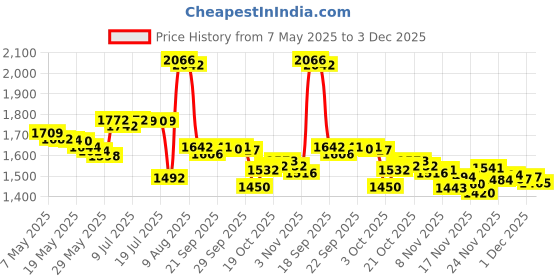 amazon.in 50pcs : Attmu Clear Heads Twist Pins for Upholstery, Slipcovers and Bedskirts, 0.75 Inches, Set of 50 attmu Price History Graph from 7 May 2025 to 3 Dec 2025