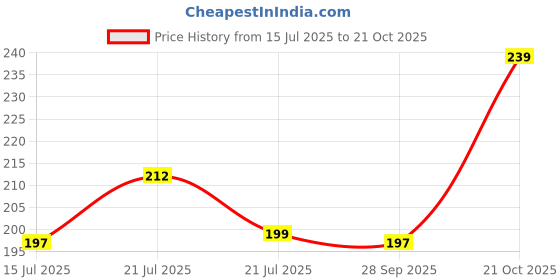 amazon.in raxon innovation 50PCS Car Wiper Detergent Effervescent Tablets Washer Auto Windshield Cleaner Glass Wash Cleaning Tablets raxon innovation Price History Graph from 15 Jul 2025 to 21 Oct 2025