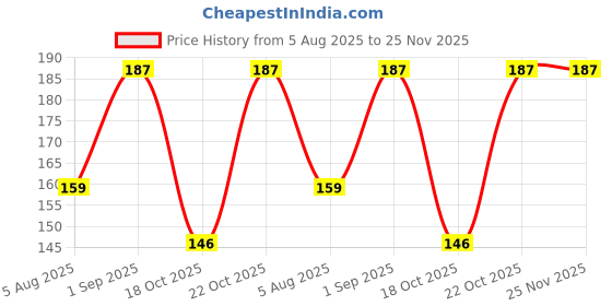 amazon.in 50Pcs Cotton Pads for Face - Natural Round Makeup Remover, Soft Baby Care, Face Cleansing, Lotion and Cream Applying (Packing May Vary) Price History Graph from 5 Aug 2025 to 24 Nov 2025