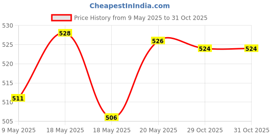 amazon.in bnf 50Pcs Eye Glasses Spectacle Chain Strap Holder Loop Ends Black white 1 |Crafts | Beads & Jewelry Making | Other Beads & Jewelry Making bnf Price History Graph from 9 May 2025 to 31 Oct 2025