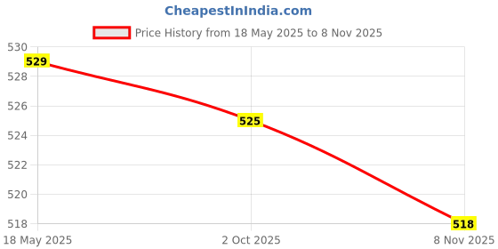 amazon.in loom tree 50Pcs Eye Glasses Spectacle Chain Strap Holder Loop Ends Black white 1 |Crafts | Beads & Jewelry Making | Other Beads & Jewelry Making loom tree Price History Graph from 18 May 2025 to 8 Nov 2025