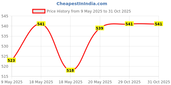 amazon.in bnf 50Pcs Eye Glasses Spectacle Chain Strap Holder Loop Ends Mixed color |Crafts | Beads & Jewelry Making | Other Beads & Jewelry Making bnf Price History Graph from 9 May 2025 to 31 Oct 2025