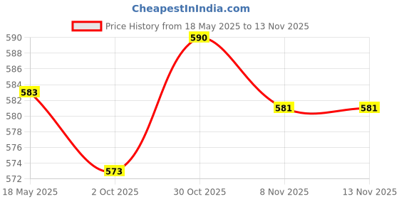 amazon.in ilsmysutra 50Pcs Eye Glasses Spectacle Chain Strap Holder Loop Ends White |Crafts | Beads & Jewelry Making | Other Beads & Jewelry Making ilsmysutra Price History Graph from 18 May 2025 to 13 Nov 2025