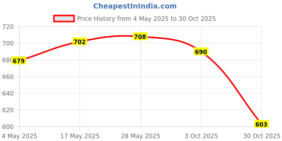 amazon.in 50Pcs Glass Pearl Dangle Charms DIY Jewelry Making Findings Earring Pendant | 50 Pieces Pearl Charms Pendants Price History Graph from 4 May 2025 to 30 Oct 2025