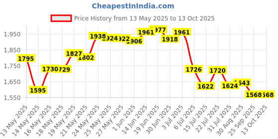 amazon.in 50pcs Mixed Needles - TONBAO Mixed Size #12 3RL 5RL 7RL 9RL 3RS 5RS 7RS 9RS 5M1 7M1 Round Liner Shader Magnum Needle Traditional Needles Long Bar Needle Price History Graph from 13 May 2025 to 13 Oct 2025