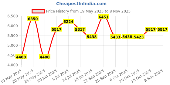 amazon.in luxe modz 50PCS Piercing Needles 8G 10G Body Piercing Straight 2" Sealed Stainless Steel Sterile Disposable Needles for Ear Nose Navel Belly Nipple Tongue Lip Piercing Needles luxe modz Price History Graph from 19 May 2025 to 7 Nov 2025