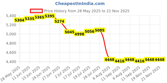 amazon.in 50PCS Pool Salt Test Strips for Saltwater: Salt Test Strip for Pool Spa Hot Tub Salt Pool Water Testing Kit Fast Accurate Test Salt Level 0-8000ppm Price History Graph from 28 May 2025 to 21 Nov 2025