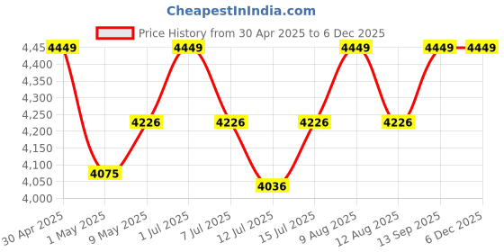 amazon.in 50pcs Premium Irrigation 4 Way Fogger System Set | Misting Fog, Mist Cooling System for Garden, Greenhouses, Balcony, Poultry Farm, Stable, Shed & Patio - Pack of 50pcs Price History Graph from 30 Apr 2025 to 4 Dec 2025