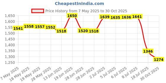 amazon.in 50pcs Rotary Tool Cut Off Wheels 1-1/4'' Fiberglass Reinforced Cutting Wheel Discs with 4Pcs Mandrels Rotary Tool Accessories for Cutting Metal, Wood, Stone Price History Graph from 7 May 2025 to 30 Oct 2025