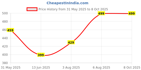 amazon.in 50PCS Snoring Stopper For Men, Nasal Strip, Instant Relief From Snoring, Nasal Strips to Reduce Snoring, Nose Strips for Snoring Makes Easier to Breathe Right, Snoring Stopper for Men Women Price History Graph from 31 May 2025 to 7 Oct 2025