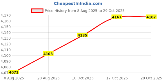 amazon.in zoomella 50Pcs Spa Massage Beauty Bikini Bras+100x Thong Panties Multicolour zoomella Price History Graph from 8 Aug 2025 to 29 Oct 2025