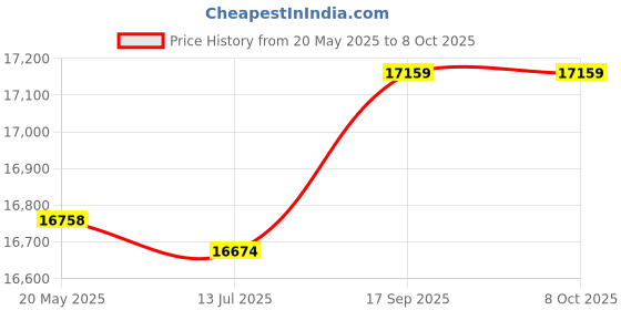 amazon.in 50Pcs Stainless Steel Inner Thread,Self Tapping Thread Inserts Set Thread Reinforce Repair Tool Price History Graph from 20 May 2025 to 8 Oct 2025