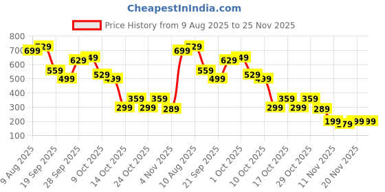 amazon.in 50Pcs Tie Buckle for Car, Universal Nylon Cable Zip Ties, Secure Fastening Ideal for Home Garage and Work Site Organization Price History Graph from 9 Aug 2025 to 24 Nov 2025