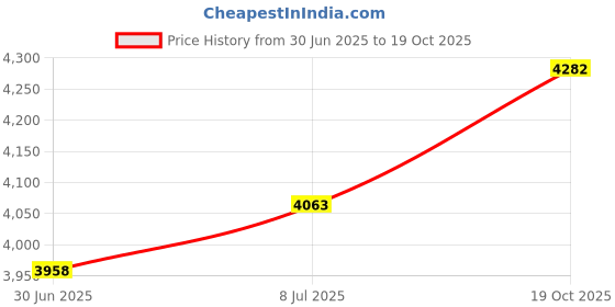 amazon.in 50/PK Price History Graph from 30 Jun 2025 to 19 Oct 2025