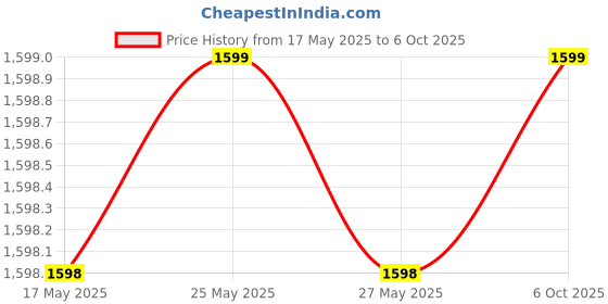 amazon.in 50W Solar Street Light Outdoor with Motion Sensor, Adjustable Angle, Wireless Wall Lamp, Automatic Security Lighting, Remote Control for Gardens, Driveways, and Fences (GREY) Price History Graph from 17 May 2025 to 6 Oct 2025