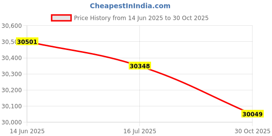 amazon.in 50W Wirelessly BT Speaker Detachable Soundbar with Remote Control USB Optical RCA Subwoofer Stereo Home Theater Speaker Split/Integral/Wall-Mounted 3 Placement Modes (UK Plug) -Layfoo Price History Graph from 14 Jun 2025 to 30 Oct 2025