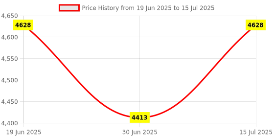 amazon.in 50X-1000X LED Digital Microscope, USB Electronic Microscope with Bracket for Price History Graph from 19 Jun 2025 to 15 Jul 2025